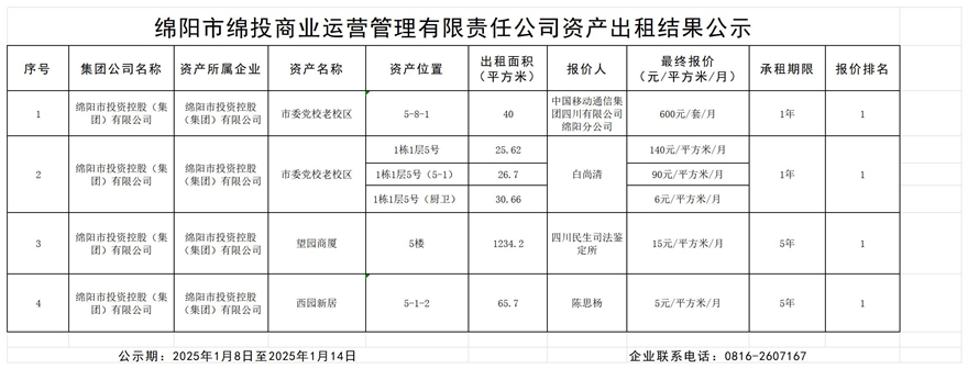 綿陽(yáng)市綿投商業(yè)運(yùn)營(yíng)管理有限責(zé)任公司資產(chǎn)出租結(jié)果公示_結(jié)果公示模板