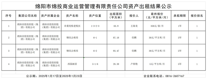 綿陽市綿投商業(yè)運(yùn)營(yíng)管理有限責(zé)任公司資產(chǎn)出租結(jié)果公示_結(jié)果公示模板